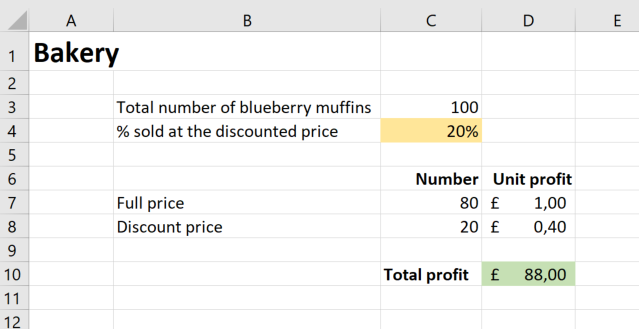 Screenshot of the muffins profit calculator with 20% of the muffins sold at the discounted price